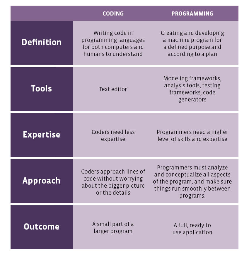 Coding Vs Programming What Is The Difference Techreviewer Blog