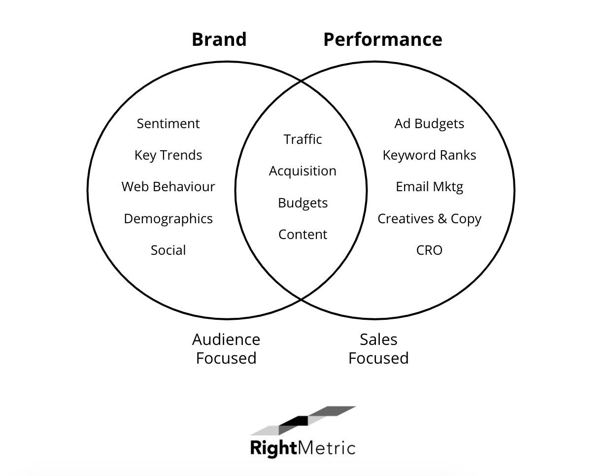 brand and performance marketing venn diagram