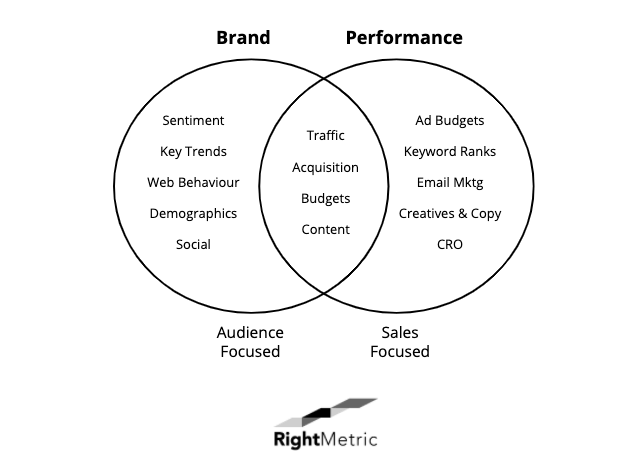 brand and performance marketing venn diagram