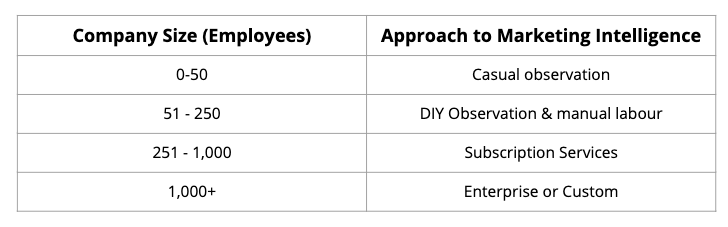 approach to marketing intelligence
