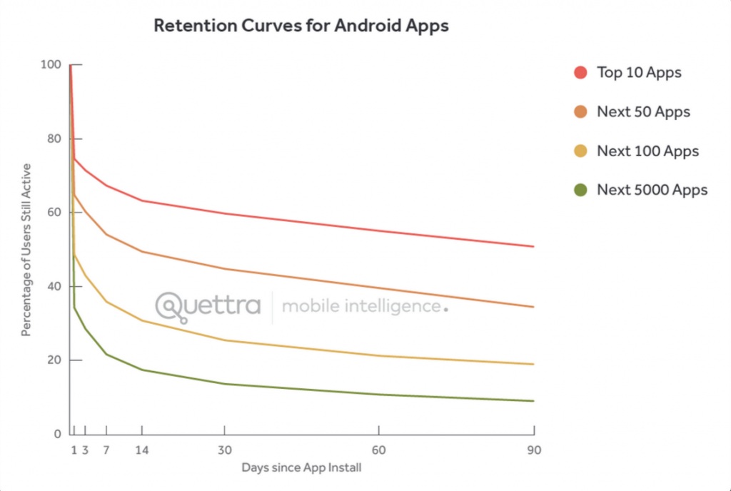 Why Engage? - Retention Curves for Android Apps
