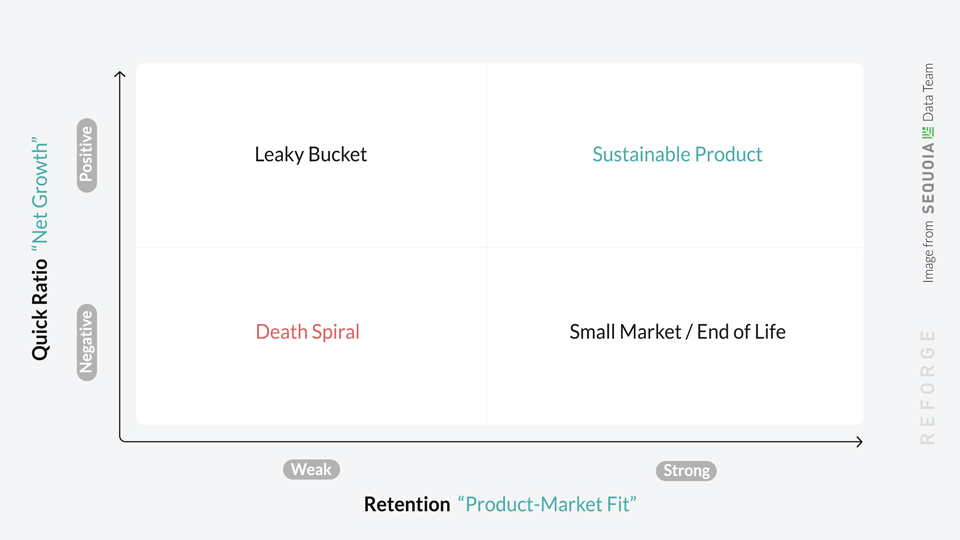 Benefits of retention-led growth | Retention "Product-Market Fit"