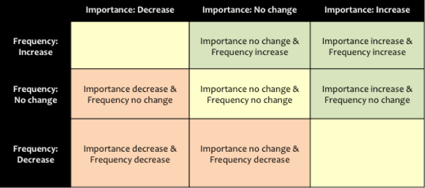 The Impact Matrix | A Digital Analytics Strategic Framework