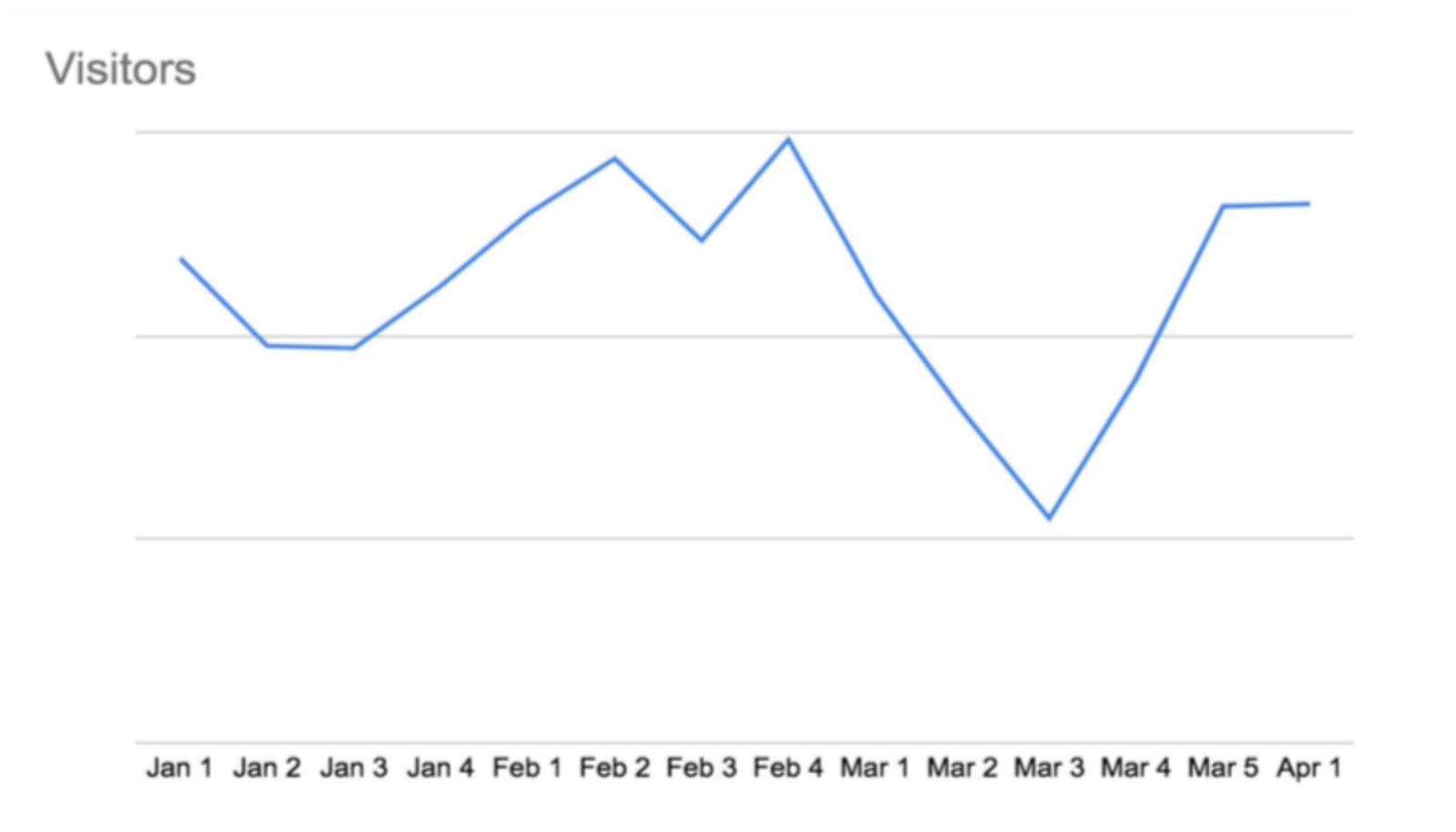 Chargebee's Website Visitors