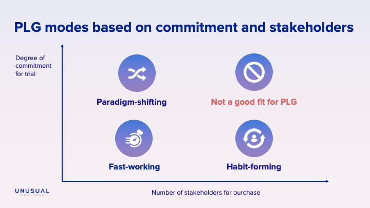 graph of PLG modes based on commitment and stakeholders