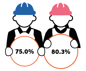 percentages for men and women received a bonus for Gender Pay Gap at Thomas Armstrong
