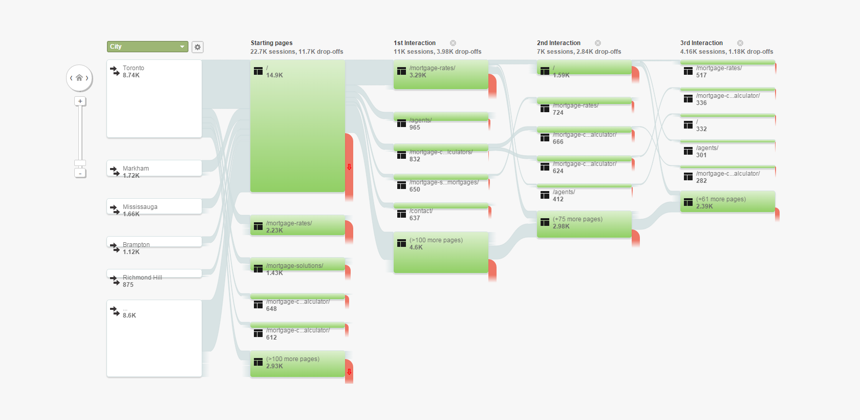 traffic ux flow analysis