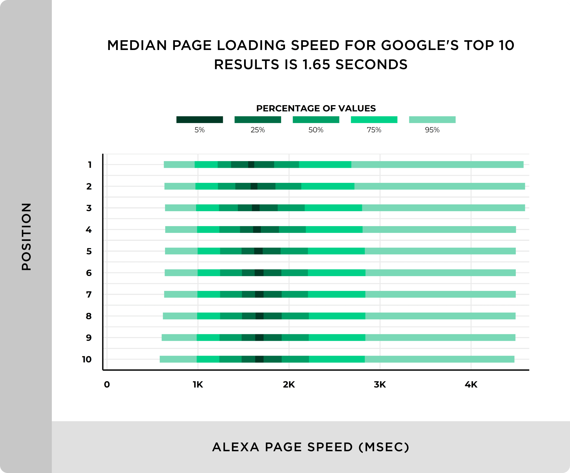 Median page loading speed for Googles top 10 results is under 2 seconds