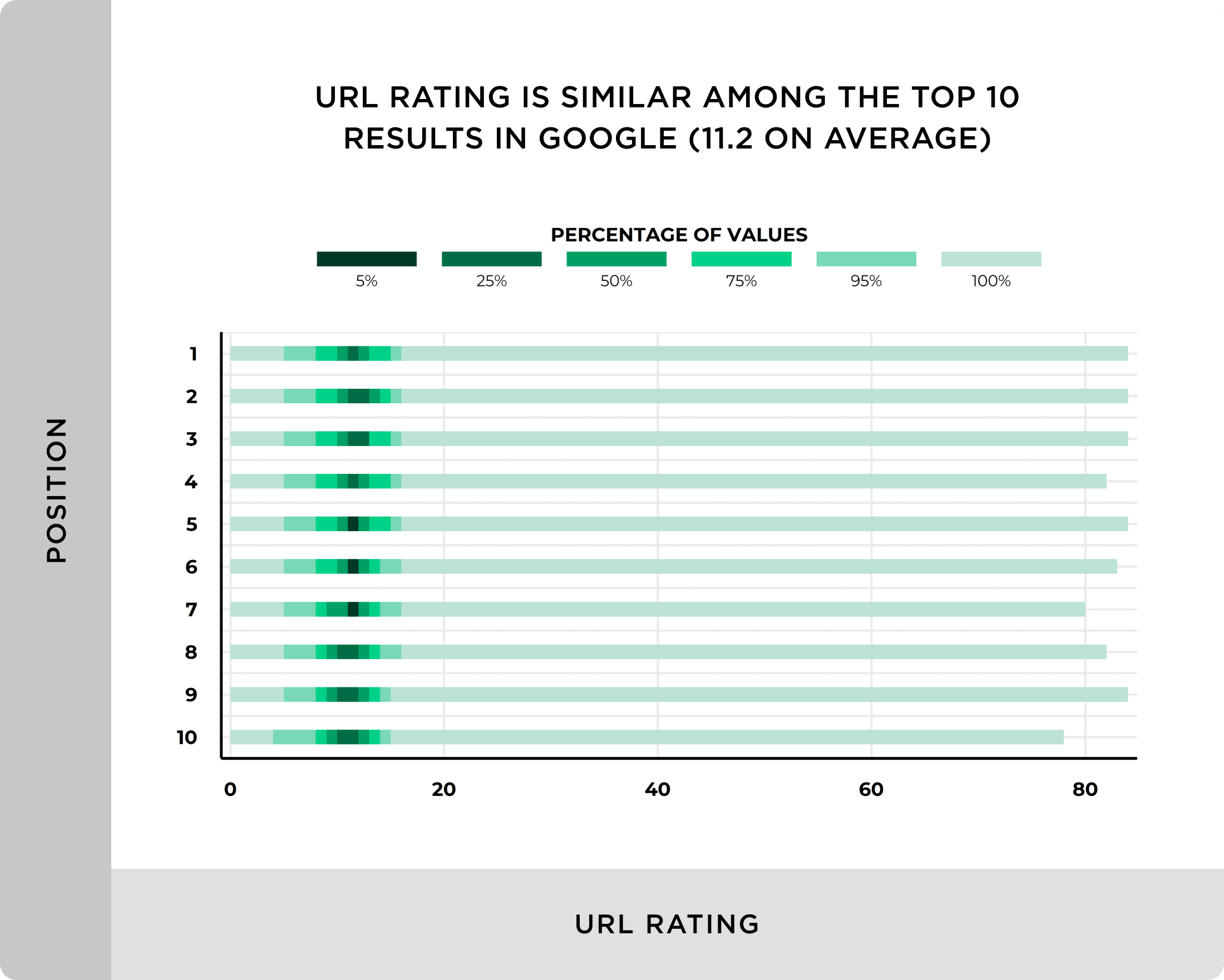 URL rating is similar among the top 10 results in google 11 on average