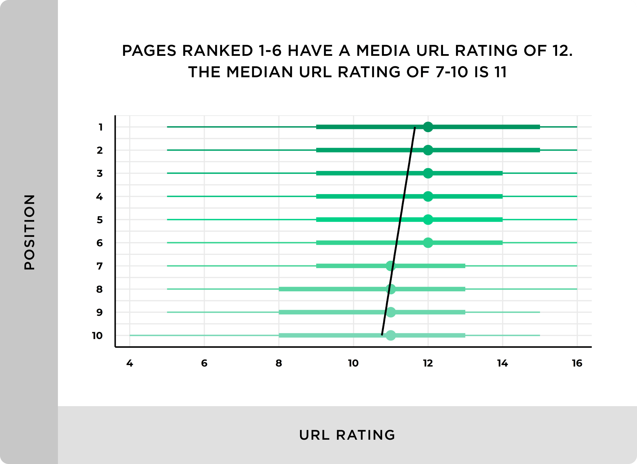 Pages ranked 1-6 have a media URL rating of 12 – The median URL rating of 7-10 is 11
