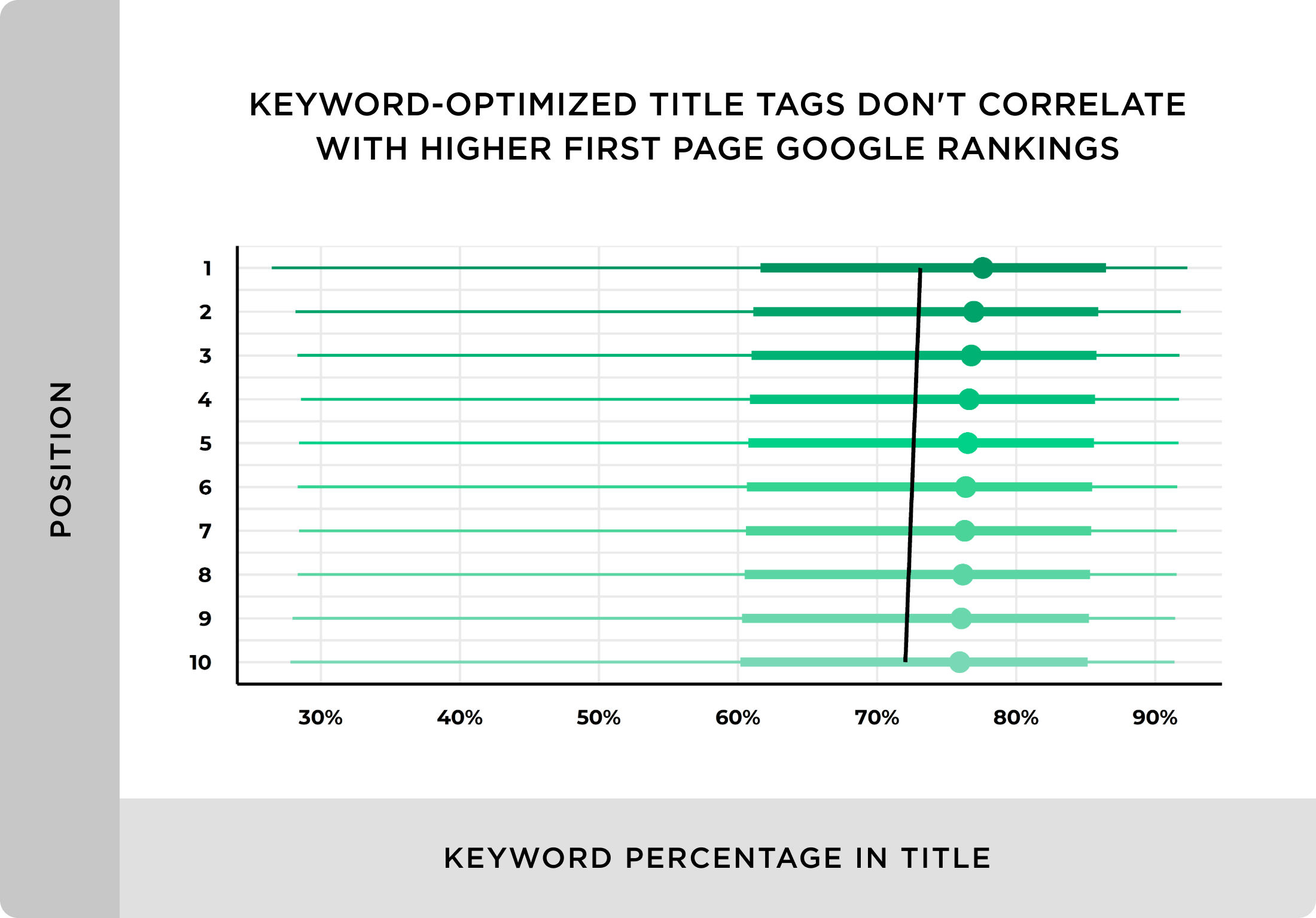 Keyword optimized title tags don't correlate with higher first page Google rankings