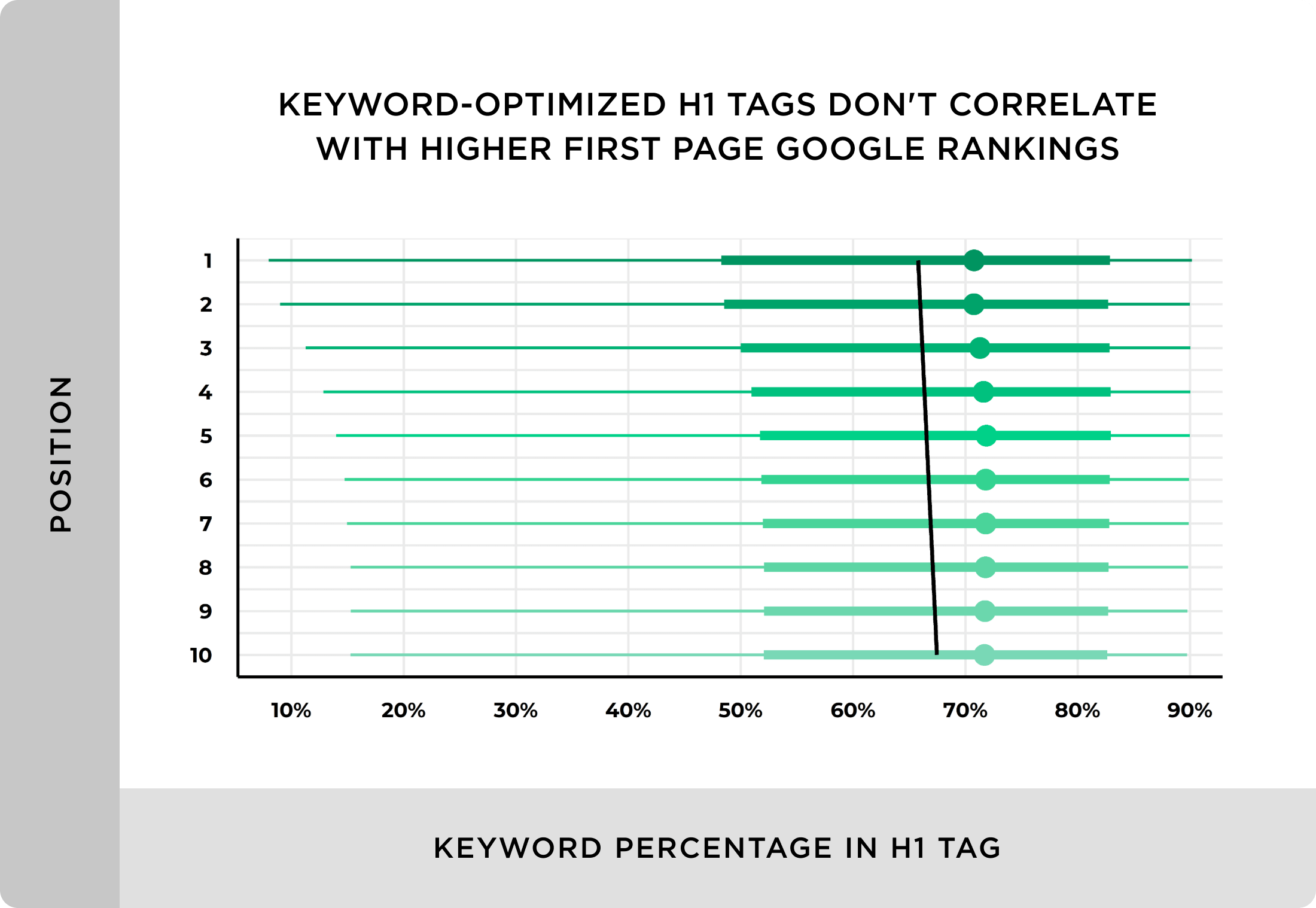 Keyword optimized H1 tags don't correlate with higher first page Google rankings