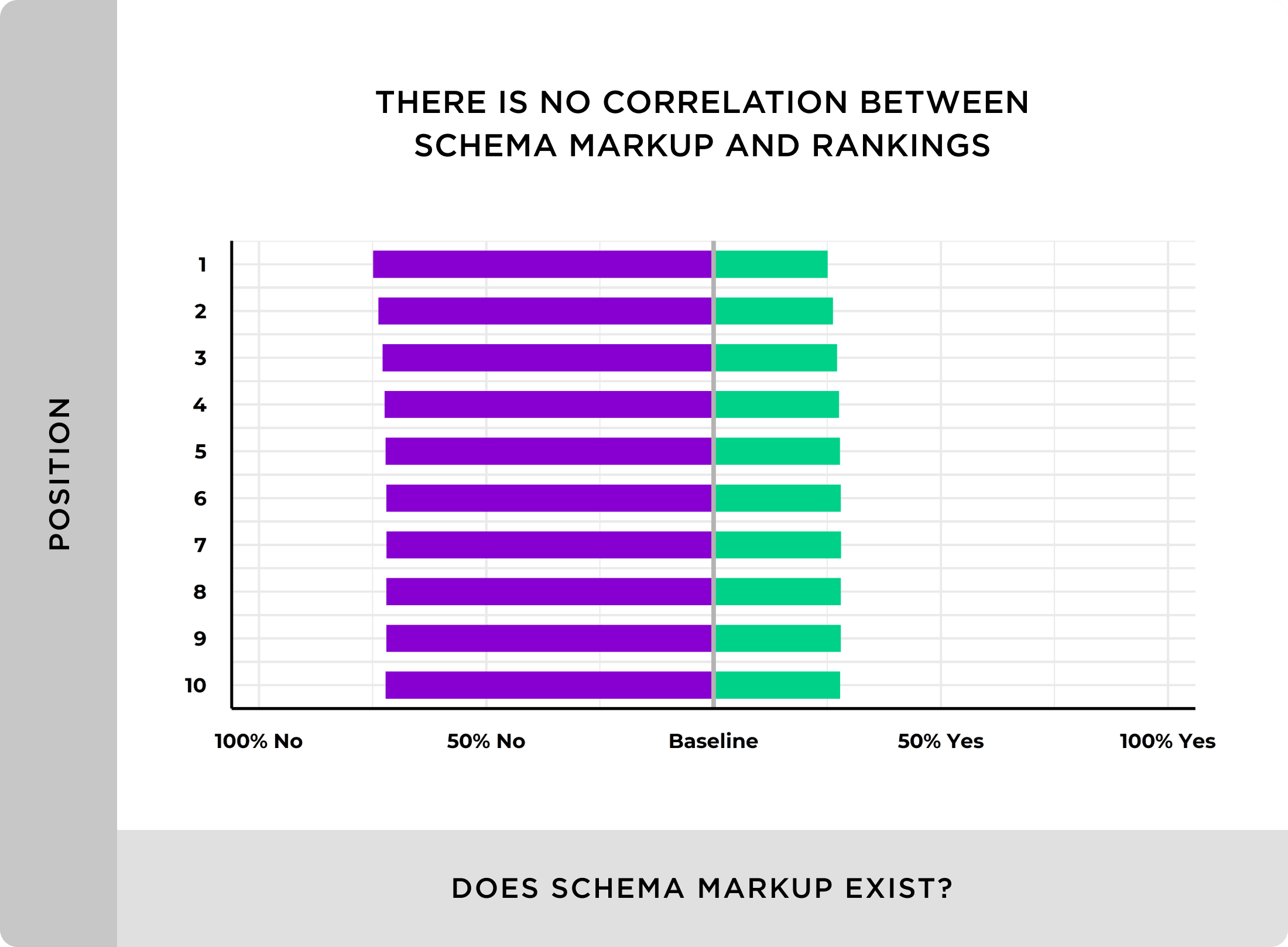 There is no correlation between schema markup and rankings