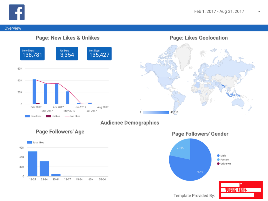 Facebook page reporting template for Data Studio