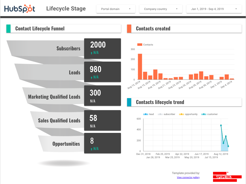 Hubspot Data Studio dashboard template