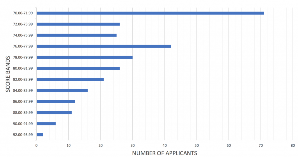 Trent - acceptance Scores