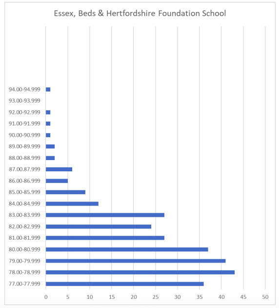 EBH allocation scores