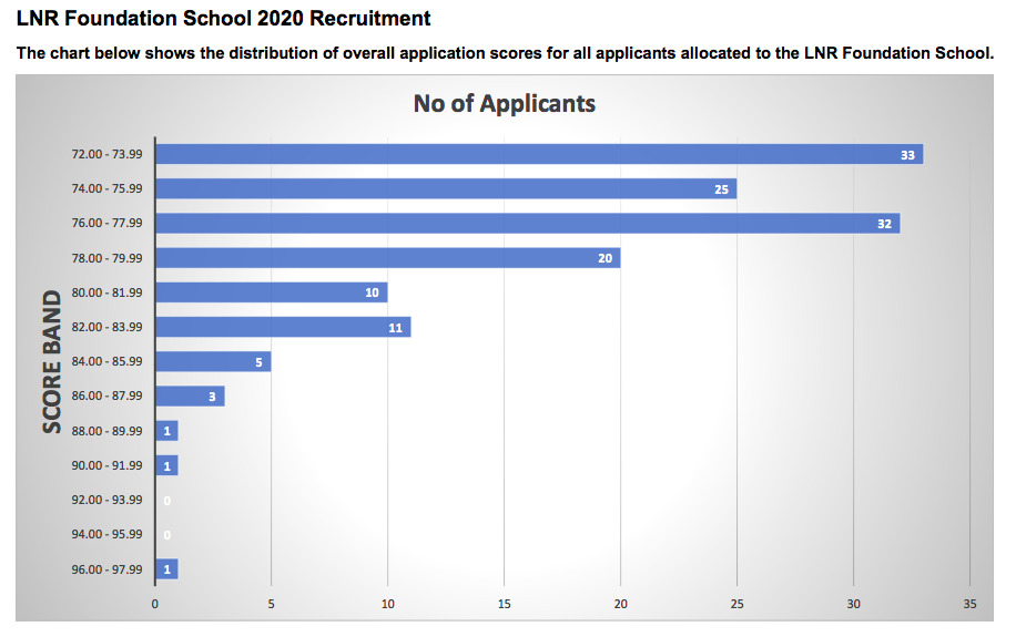 LNR allocation scores