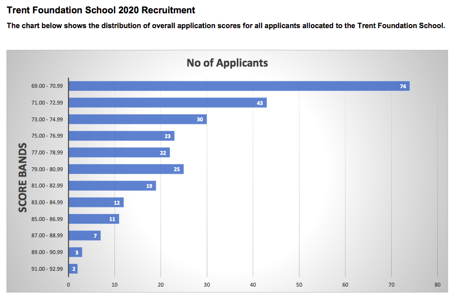 Trent Allocation scores