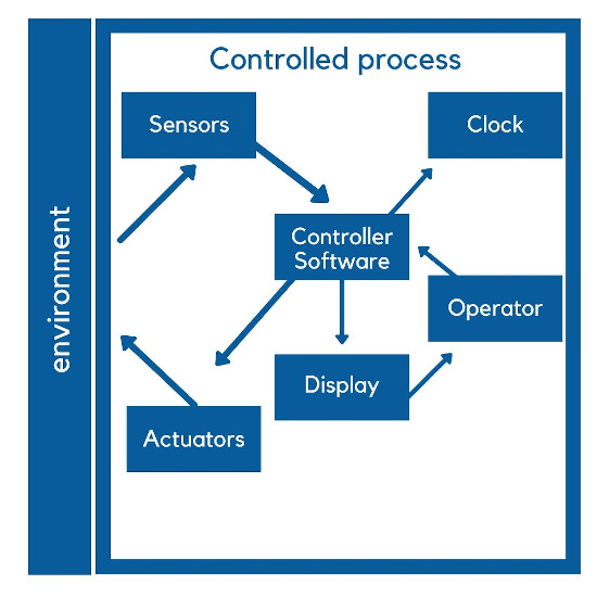 embedded systems