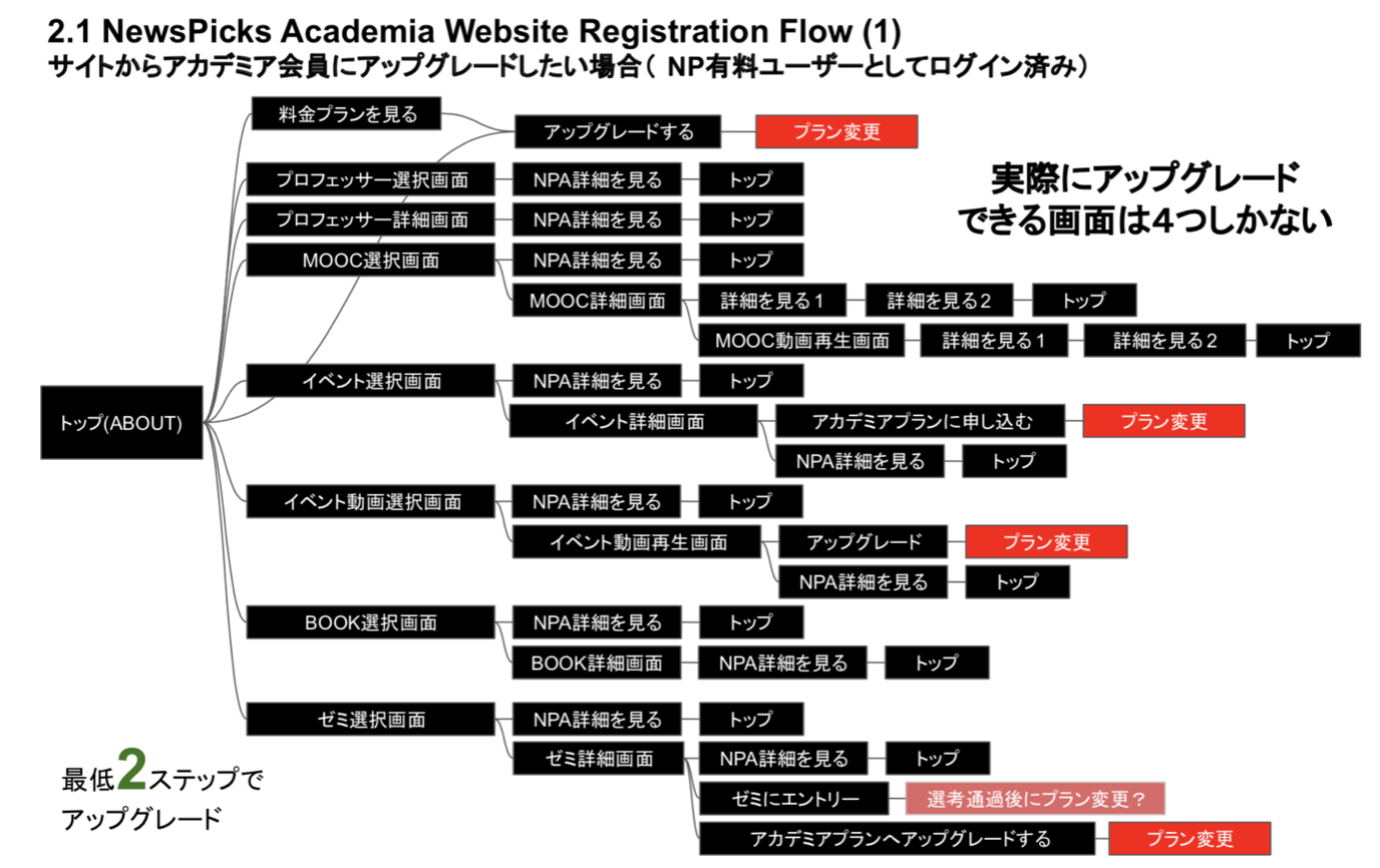 registration flow