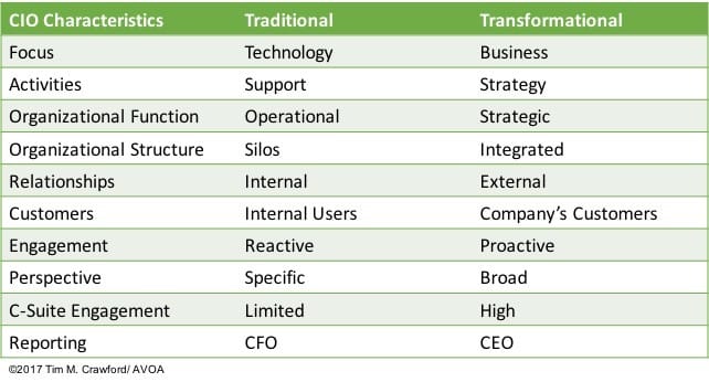 cio characteristics traditional transformational