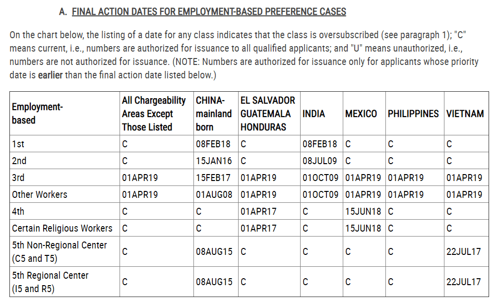 final action dates eb5