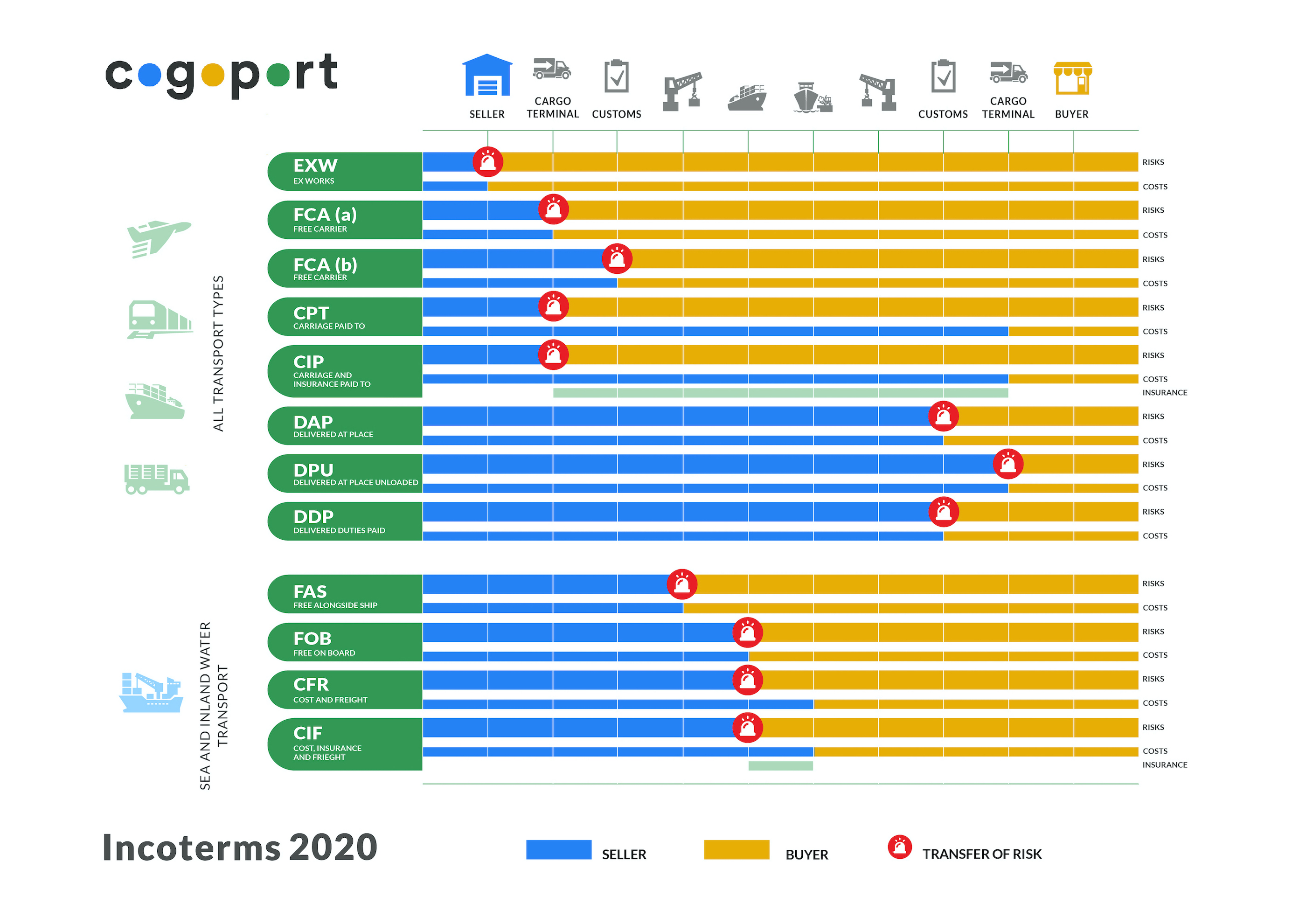 Cif incoterms