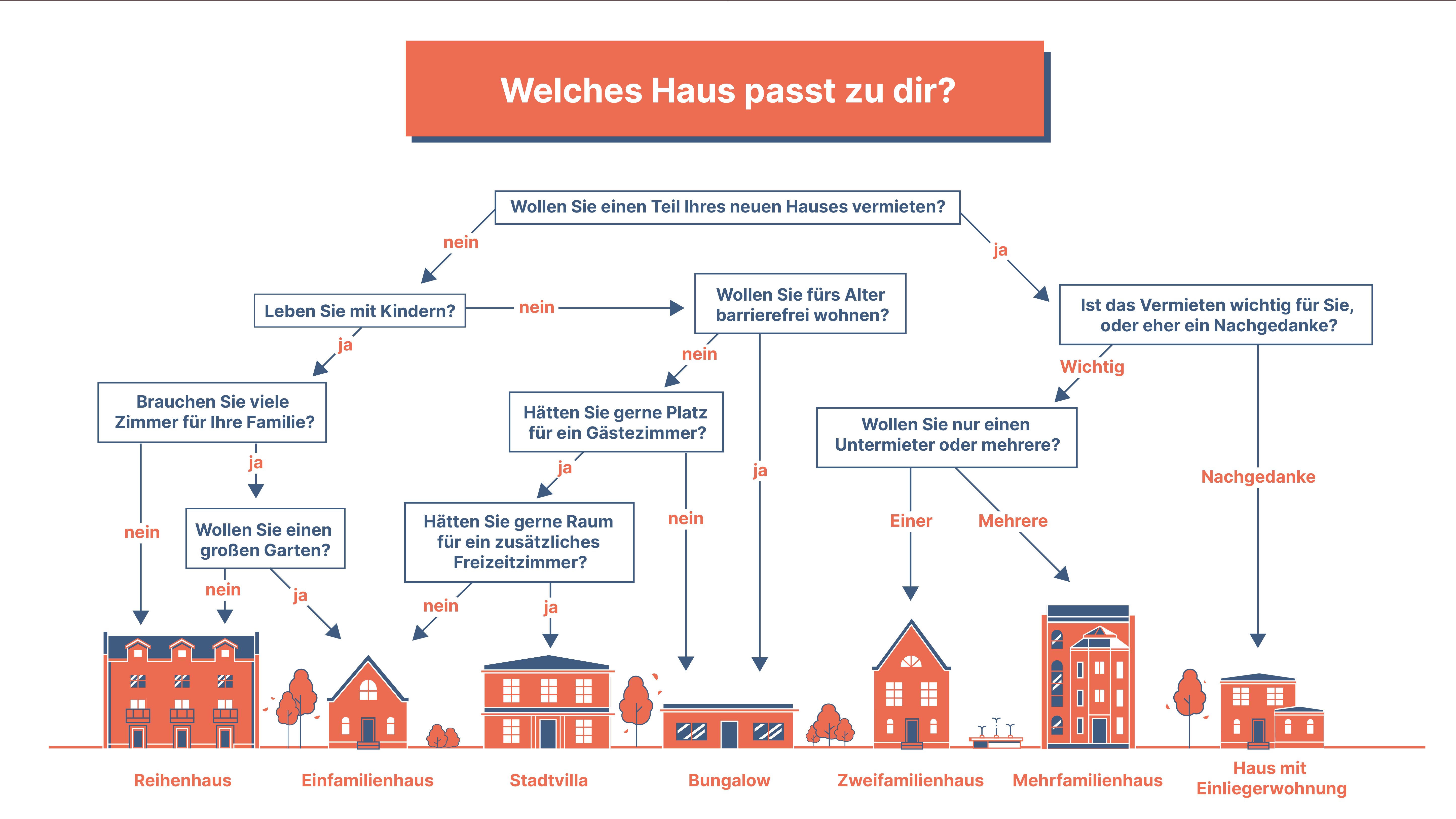 Infografik - Welches Haus passt zu dir von www.baufinanzierung-regio.de