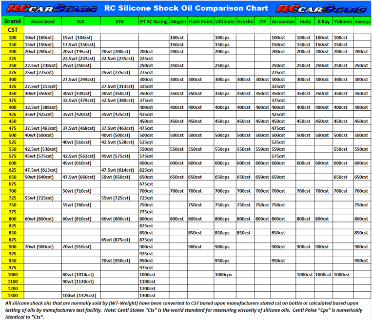 RC Shock Oil Viscosity Comparison Chart