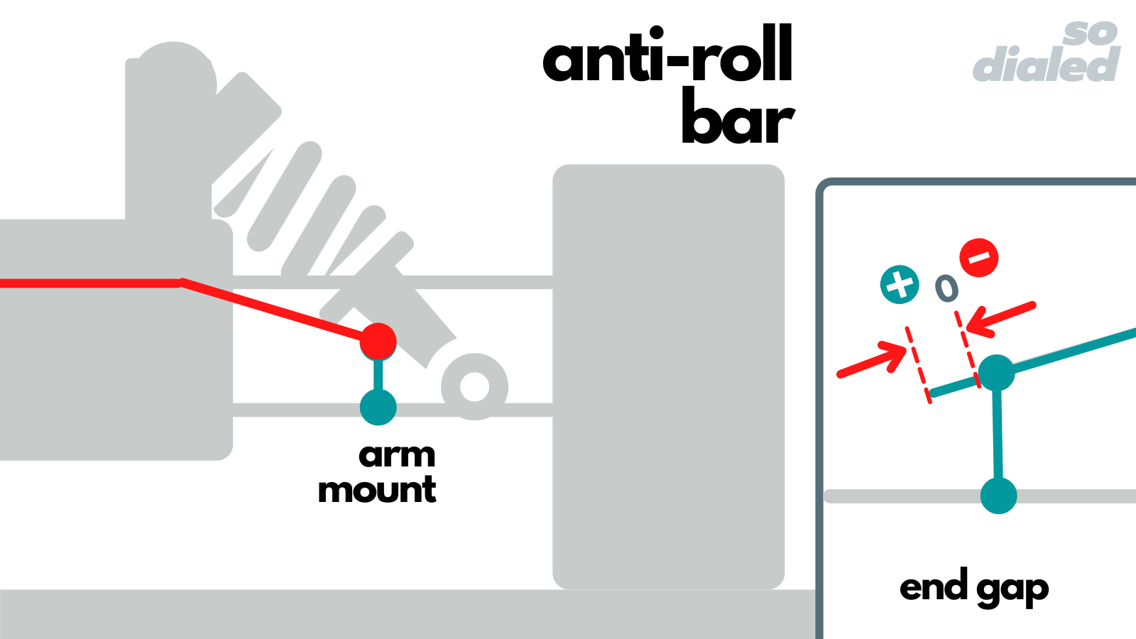 Diagram of an anti-roll bar and anti-roll bar end gap on an RC car