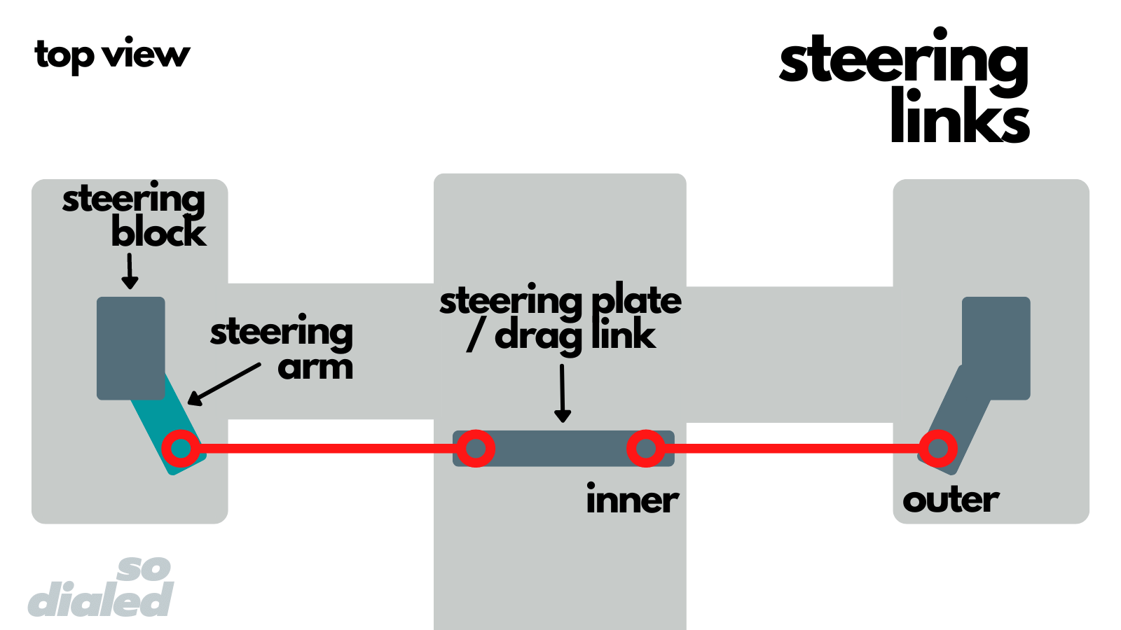 Diagram of steering links on an RC car