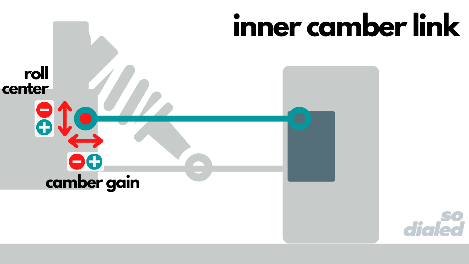Diagram of effects of moving the inner camber link pivot