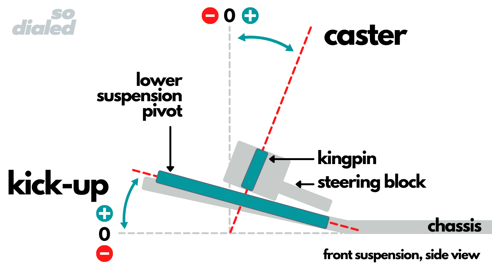 Diagram of caster and kick-up for an off-road RC car
