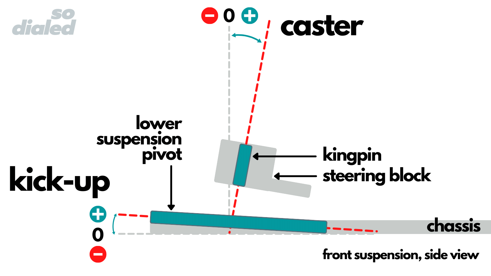 Diagram of caster and kick-up for an on-road RC car