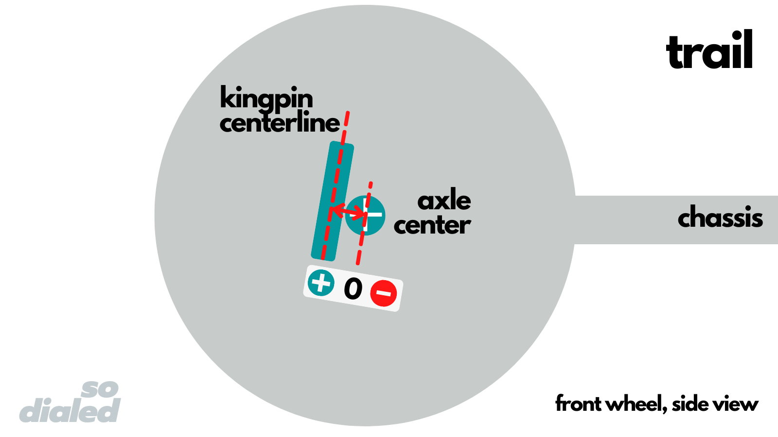 Diagram of "trail" in an RC car