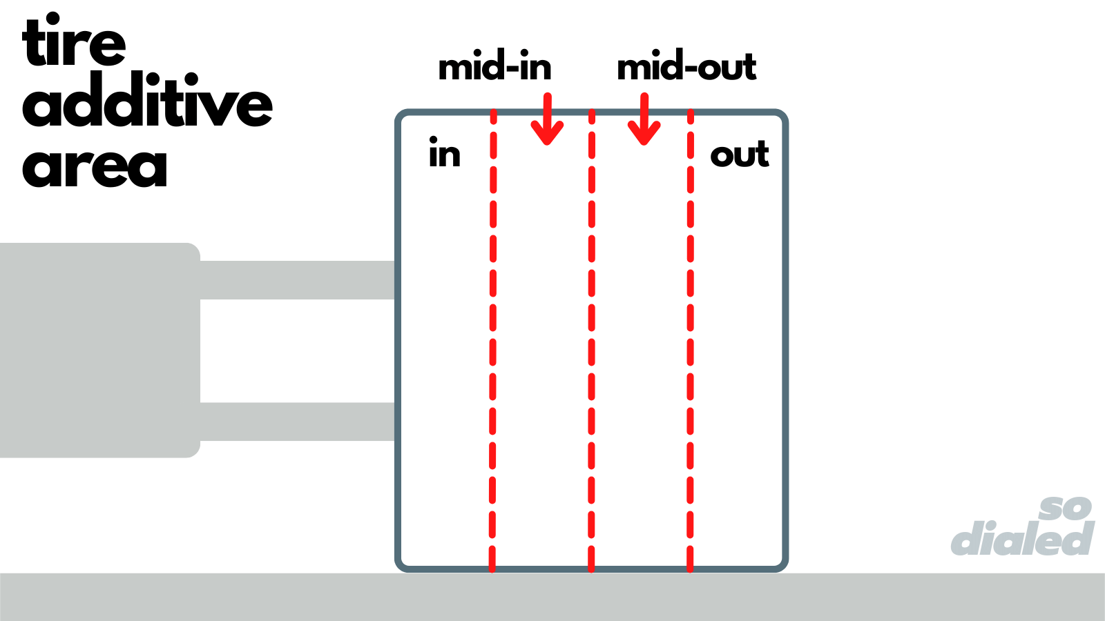 Digram of tire additive areas