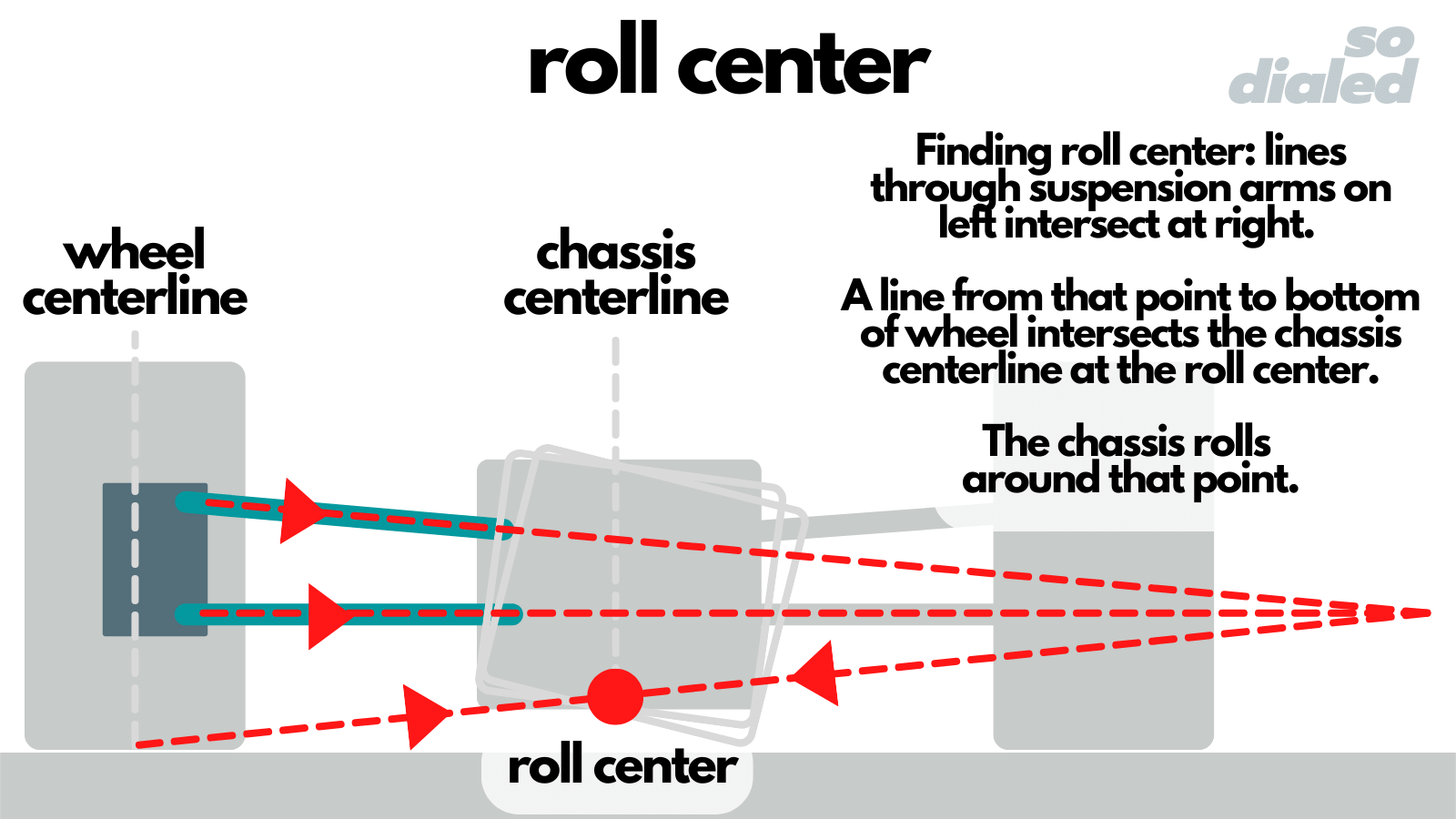 Diagram of roll center on an RC car