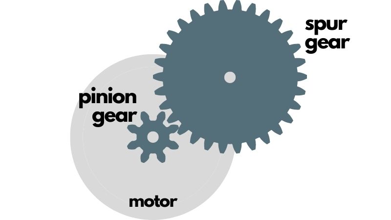 Diagram of pinion and spur gears of an RC car