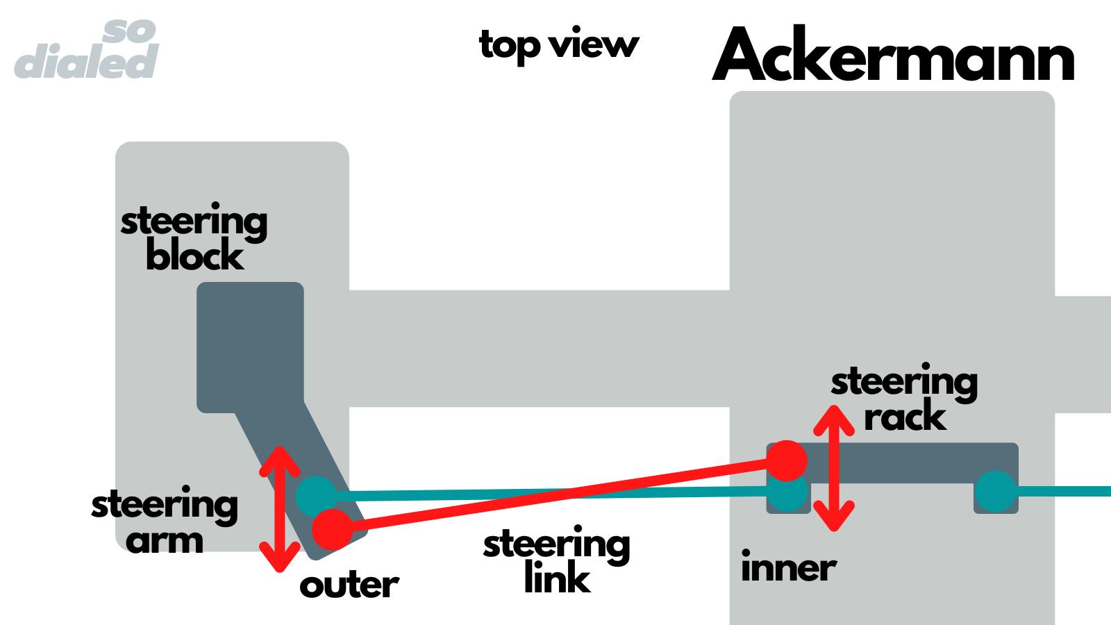 Diagram of an RC car's Ackermann setting