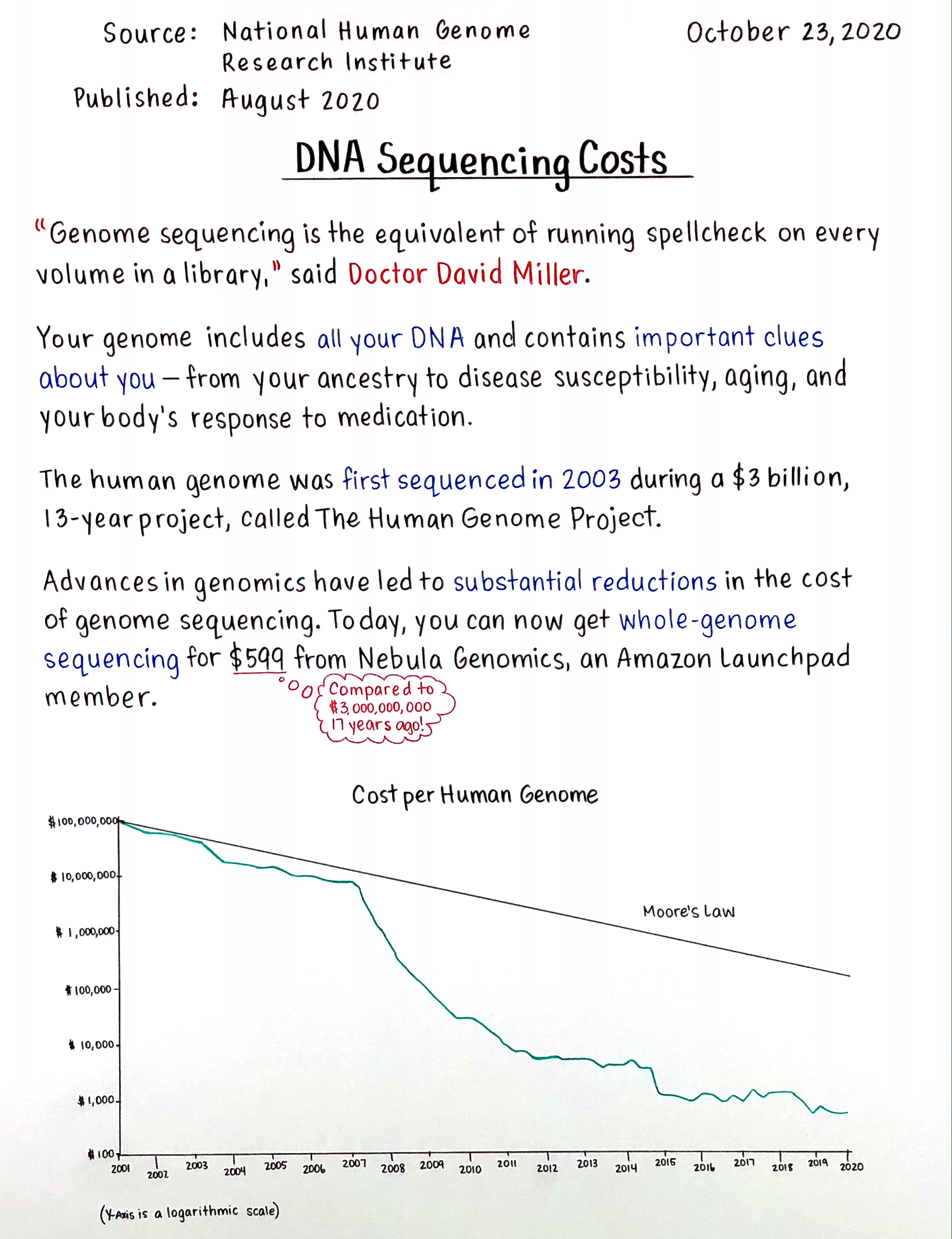 DNA Sequencing Costs