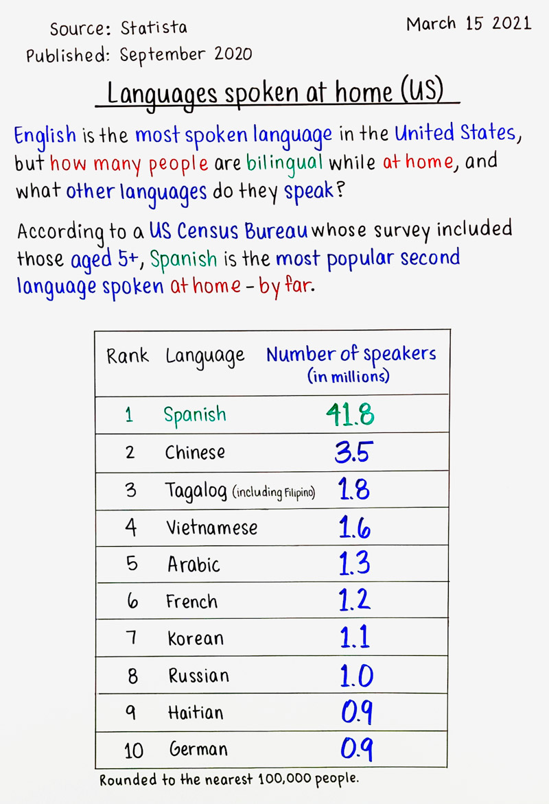 Languages spoken at home (US)