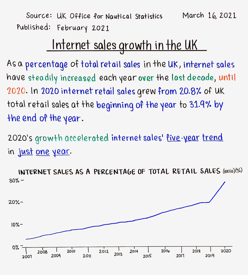 Internet sales growth in the UK