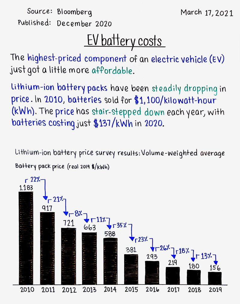 EV battery costs
