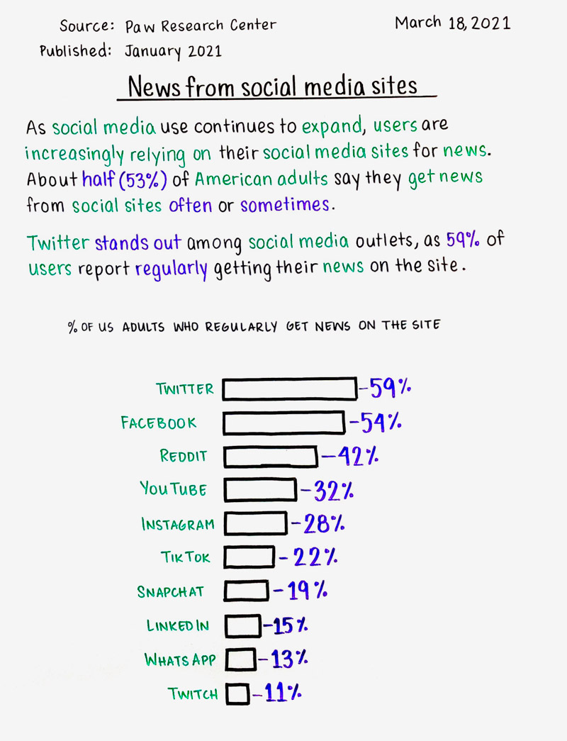 News from social media sites