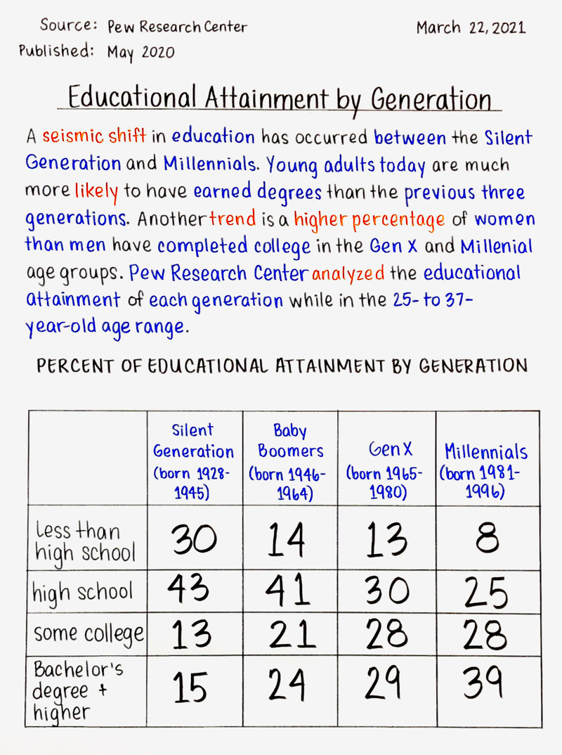 Educational Attainment by Generation