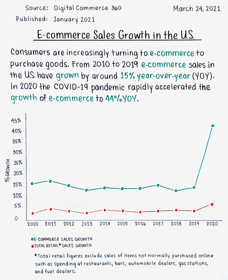 E-commerce Sales Growth in the US