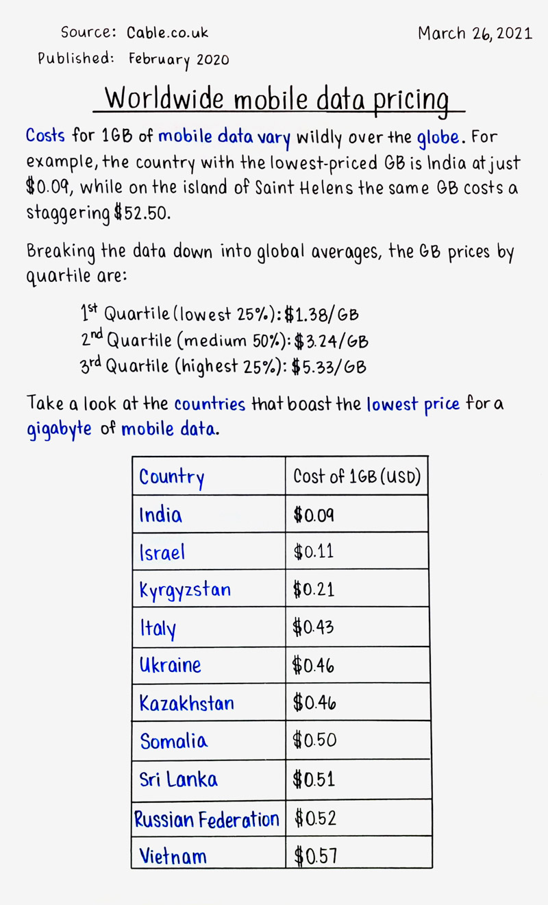 Worldwide mobile data pricing