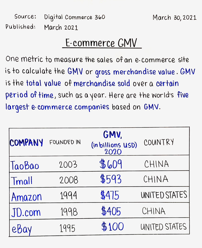 E-commerce GMV