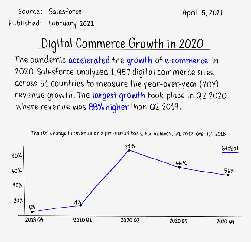 Digital Commerce Growth in 2020